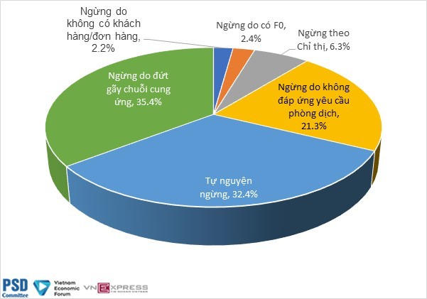 Tháng 9/2021 là thời điểm “quyết định” để “cứu nguy” cho doanh nghiệp